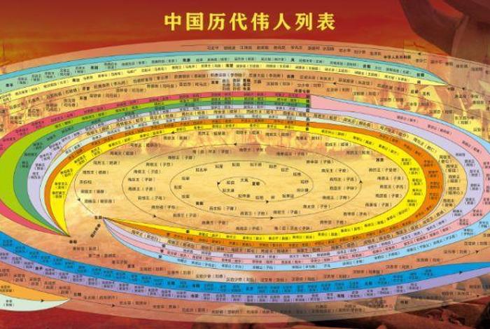 中国历史名人与世界名人同时代；中国名人和外国名人