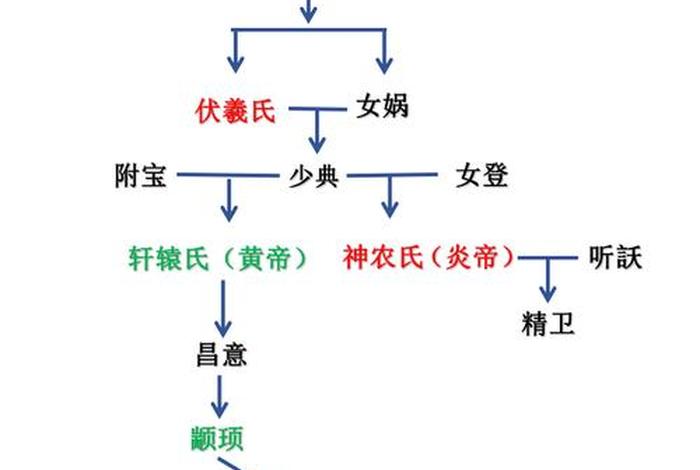 中国神话人物三皇五帝顺序 我国古代神话传说中的三皇五帝 中国神话人物三皇五帝顺序 我国古代神话传说中的三皇五帝