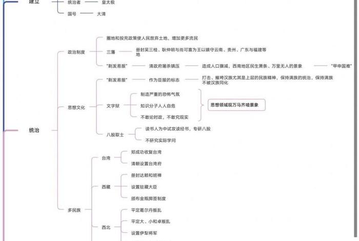 中国朝代历史思维导图；中国朝代历史思维导图手抄报