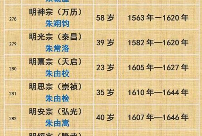 中国历史人物寿命排名,中国历史寿命排行榜 中国历史人物寿命排名,中国历史寿命排行榜