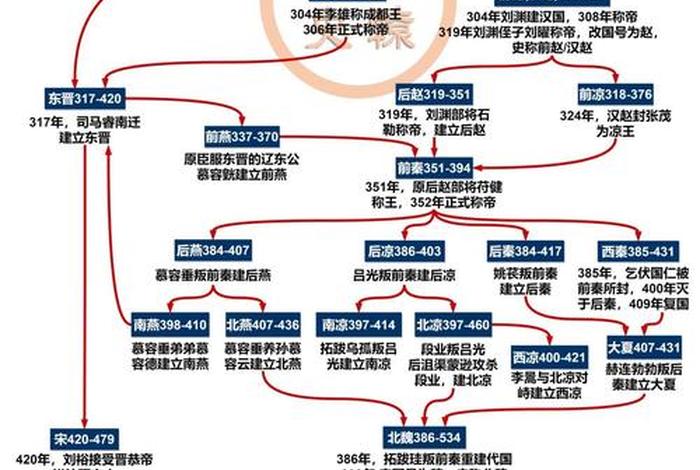 中国历史人物演化历程 - 中国历史人物演化历程图