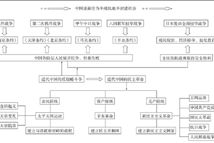 近代史中不同人物的政治策略(近代政治观念) 近代史中不同人物的政治策略(近代政治观念)