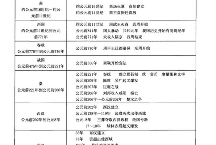 中国历史大事图表,中国历史大事图表高清 中国历史大事图表,中国历史大事图表高清