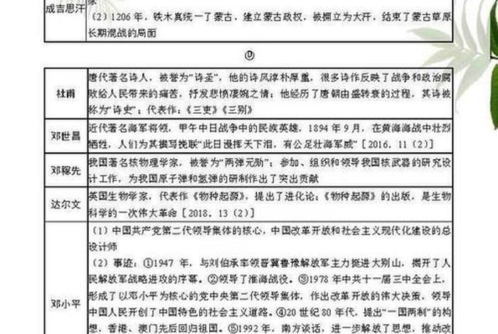 中考历史人物归纳;中考历史人物考点 中考历史人物归纳;中考历史人物考点