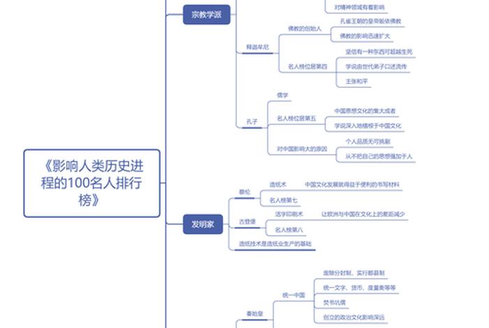 影响中国的100个历史人物、影响中国历史进程的100名人排行榜名单 影响中国的100个历史人物、影响中国历史进程的100名人排行榜名单
