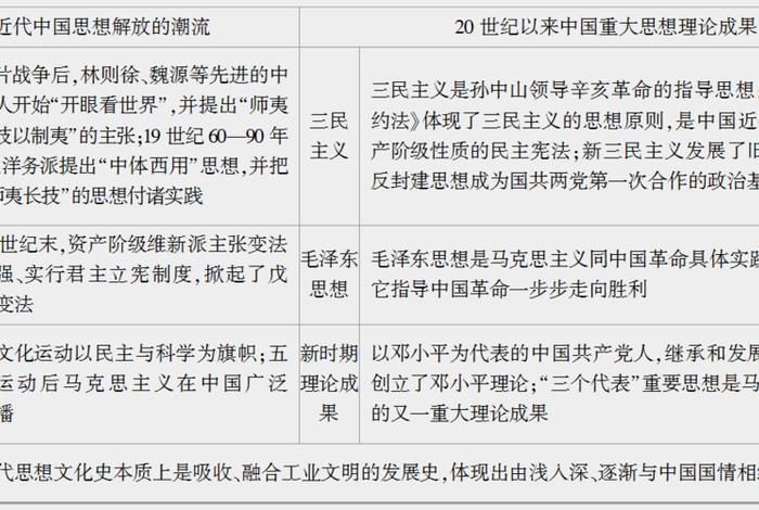 近代中国历史思想、中国近代史思想变化历程