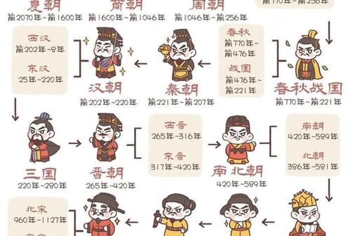 朝代表历史朝代表及代表人物（主要朝代表）