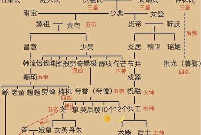 中国历史人物中谁怀孕最长；怀胎最久的神话人物