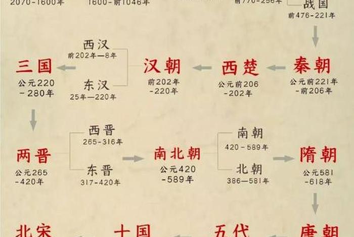 中国历史人物顺序完整表；中国历史人物顺序完整表图片