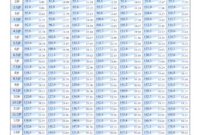 1至18岁男孩身高体重表 1到18岁男孩体重表