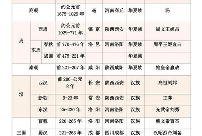 历史朝代人物顺序表,历史朝代及代表人物 历史朝代人物顺序表,历史朝代及代表人物