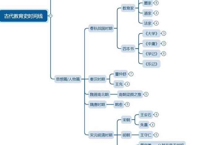中国历史人物思维导图高清 - 中国历史名人思维导图 中国历史人物思维导图高清 - 中国历史名人思维导图