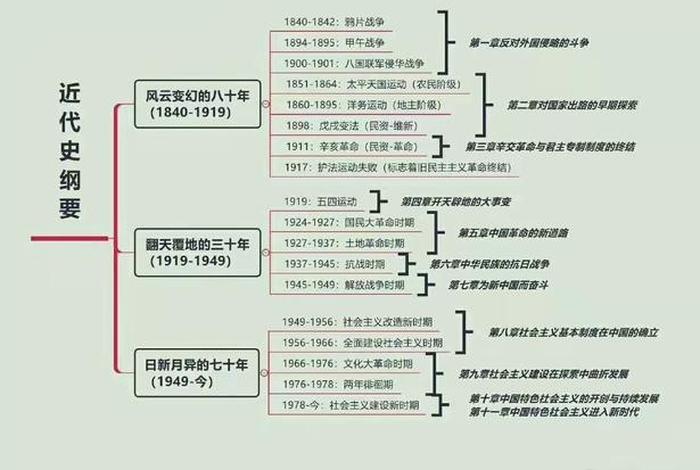 近代中国历史人物思想总结(中国近代历史人物思维导图) 近代中国历史人物思想总结(中国近代历史人物思维导图)