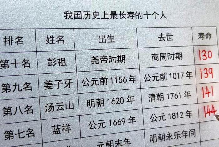 中国历史上真实最长寿的人是谁 中国历史最长寿的人活了多少岁 中国历史上真实最长寿的人是谁 中国历史最长寿的人活了多少岁