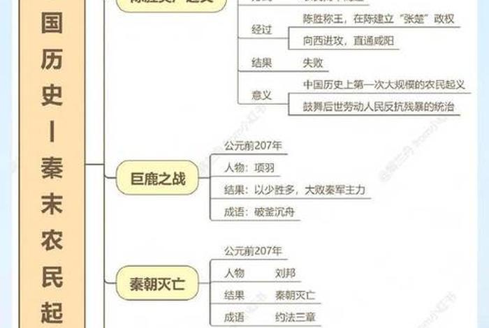 《中国历史课》、《中国历史课》思维导图