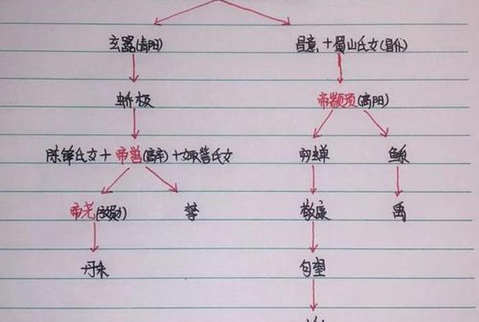 三皇五帝人物关系、三皇五帝人物关系导图