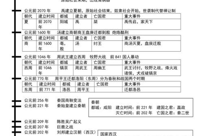 中国历史人物时间轴 历史人物时间轴怎么画 中国历史人物时间轴 历史人物时间轴怎么画