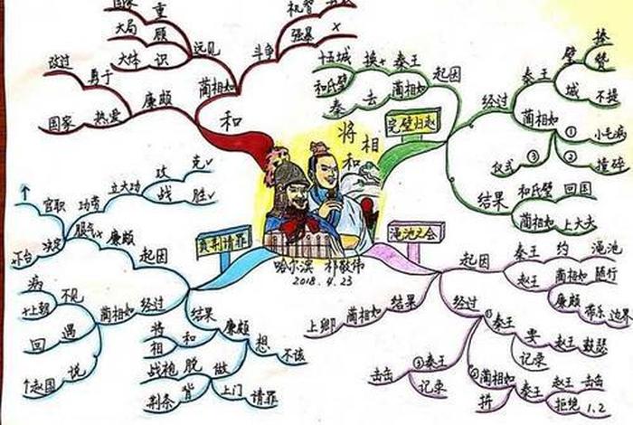关于历史人物的思维导图简笔画 - 历史人物故事思维导图四年级