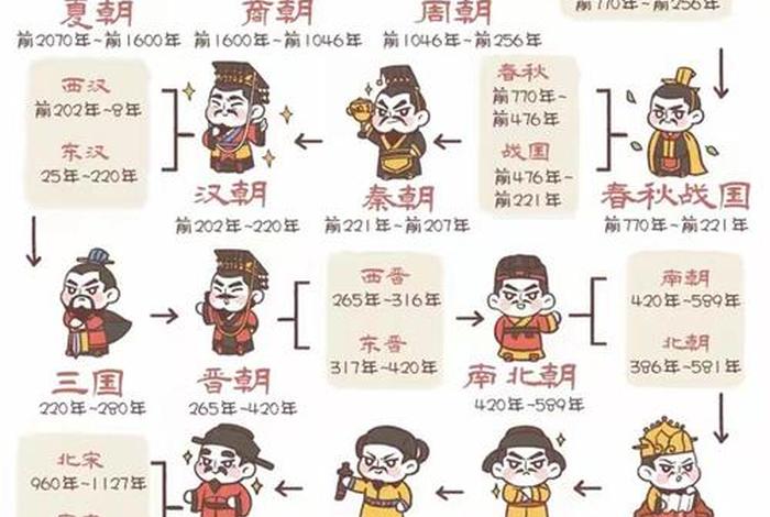 中国历史记忆口诀、中国历史巧记