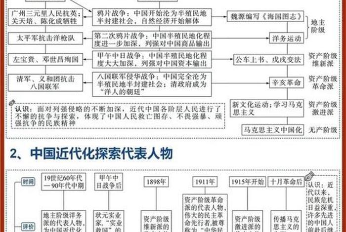 中国近代史历史人物名单；中国近代历史人物排名100