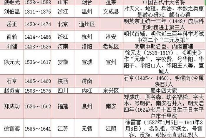中国古代著名的历史人物简介表格(中国古代著名的历史人物简介表格图) 中国古代著名的历史人物简介表格(中国古代著名的历史人物简介表格图)