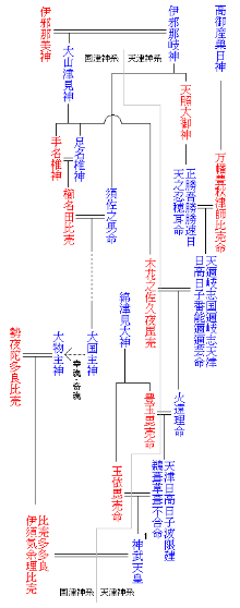 伊奘诺尊