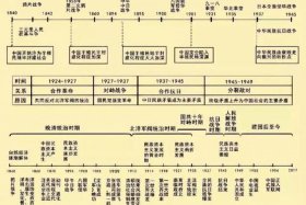 中国历史发展历程 中国历史发展历程图