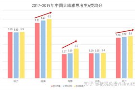 中国人 雅思考官；中国人考雅思哪一项比较差