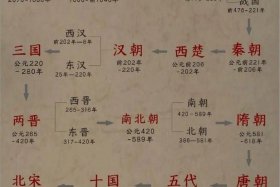 夏到清的朝代、夏到清的朝代更替