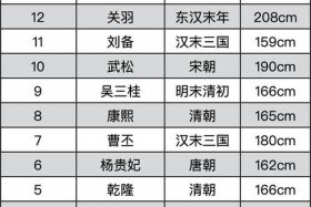 历史上人物的身高体重、历史名人身高大全