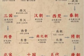 一个表格看懂中国历史 中国历史表格简易图