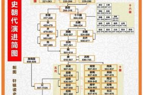 中国历史人物演化图 - 中国历史人物顺序表