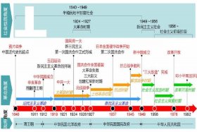 近代中国史；近代中国史时间轴