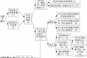 乡土中国礼治秩序论证思路，乡土中国礼治秩序论点
