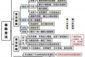 中国历史上十大变法、中国历史十大变法思维导图
