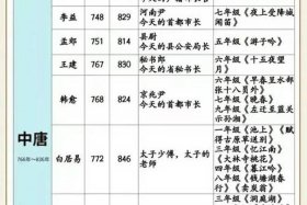 古代文人按年代先后顺序排序，古代文人按年代先后顺序排序正确的一项是