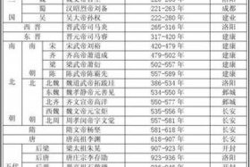 中国历史帝王对照表 - 中国历史帝王年表