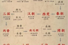 中国历史所有朝代顺序、中国历史朝代顺序歌