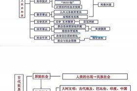 七八年级历史知识点 - 七八年级历史知识点归纳思维导图