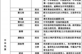20世纪影响中国的100个人历史人物、20世纪影响中国的100个人历史人物有谁