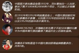 中国奥运历史简介，中国奥运会辉煌历史