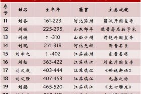 历史上姓中的名人有哪些 - 历史姓氏的名人有哪些
