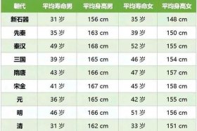 历史中国人平均身高，历史中国人平均身高排名