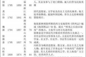 中国历史人物谱大全；中国历史人物表