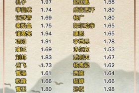 中国历史人物身高对比表格图片；中国历史名人身高排名