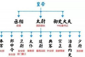 中国古代历史上的大臣排名 历代大臣名字