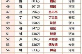 中国少见的姓名，中国很少见的姓