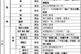 中国历史上人物合集、中国历史人物表