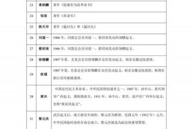 初中历史近代中国人物介绍；初中历史人物大总结