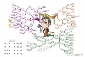 中国历史人物篇章思维导图 中国历史人物故事思维导图简单又漂亮